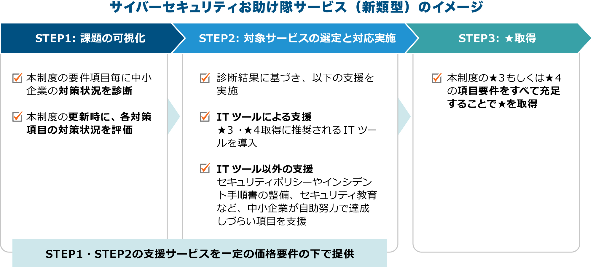 サイバーセキュリティお助け隊サービス（新類型）のイメージ（制度構築方針資料より抜粋）