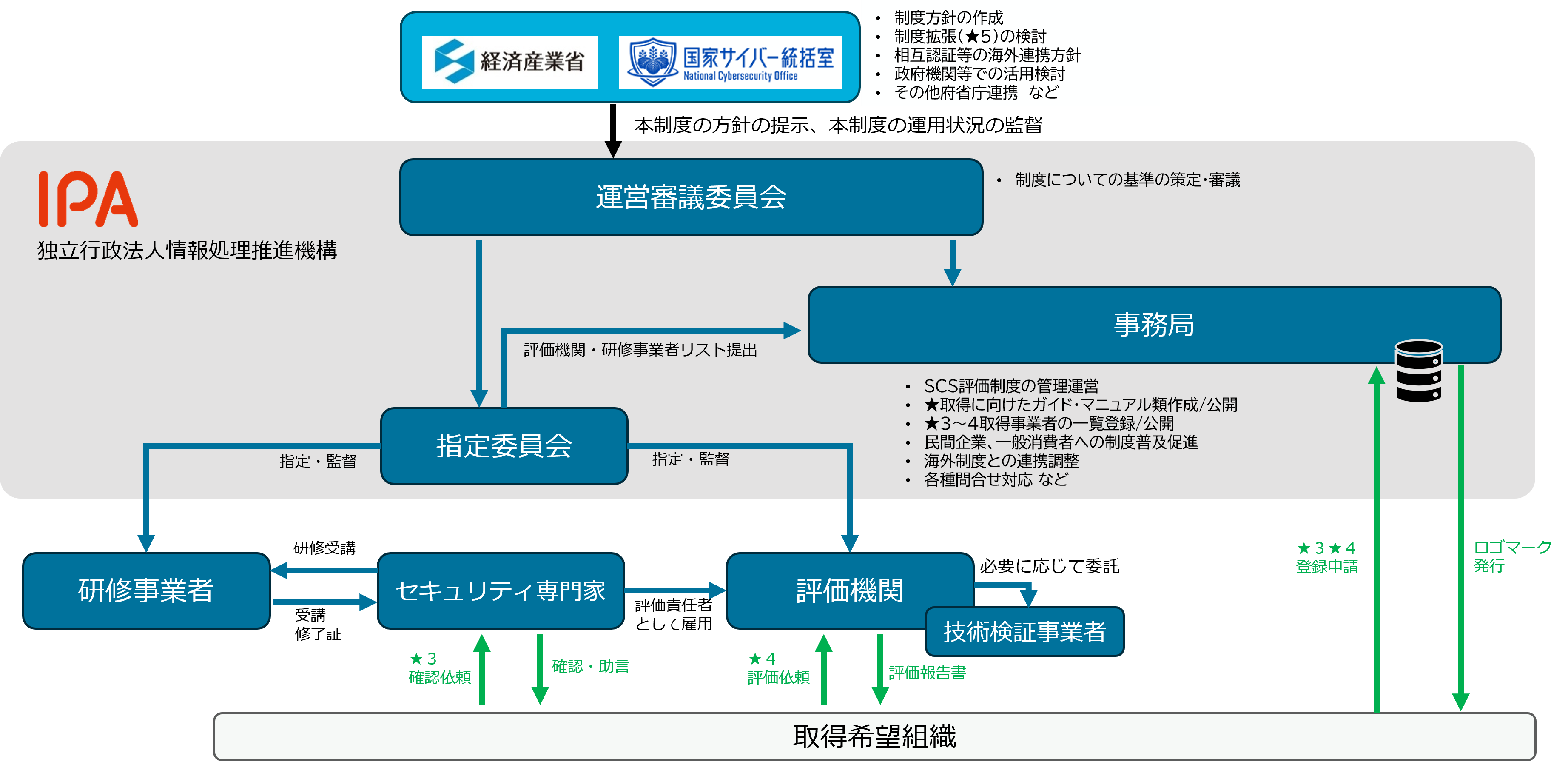 サプライチェーン強化に向けたセキュリティ対策評価制度（SCS評価制度） （METI/経済産業省）