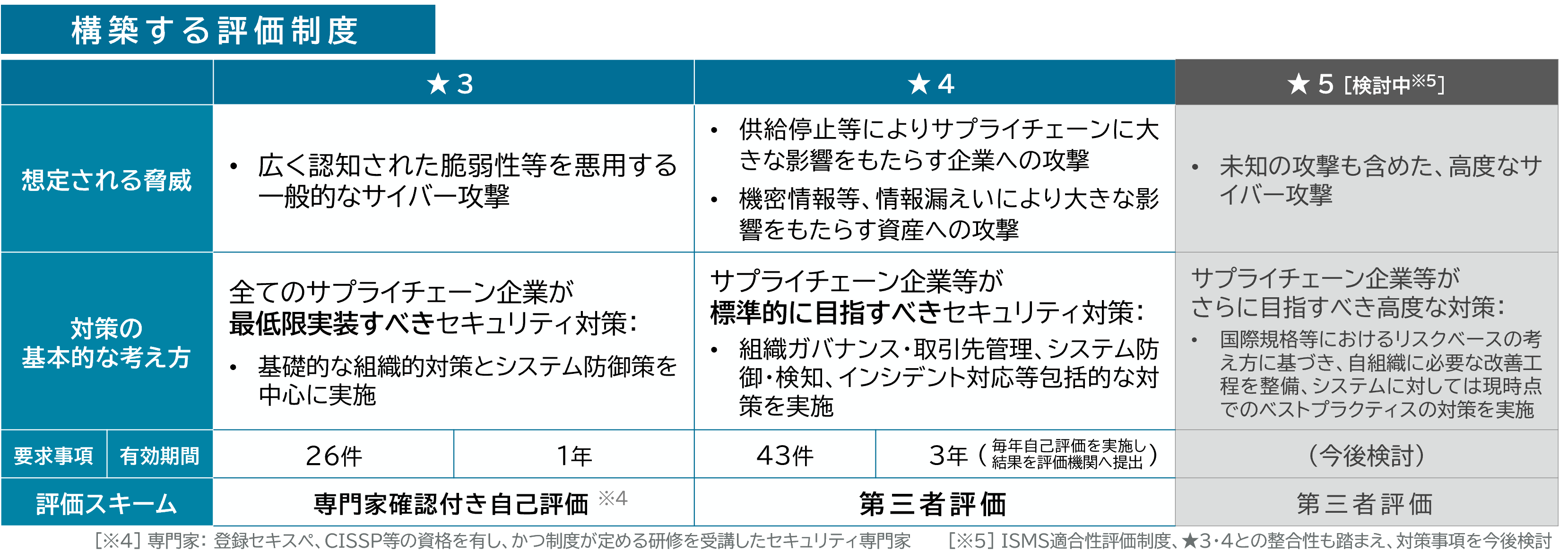 サプライチェーン強化に向けたセキュリティ対策評価制度（SCS評価制度） （METI/経済産業省）