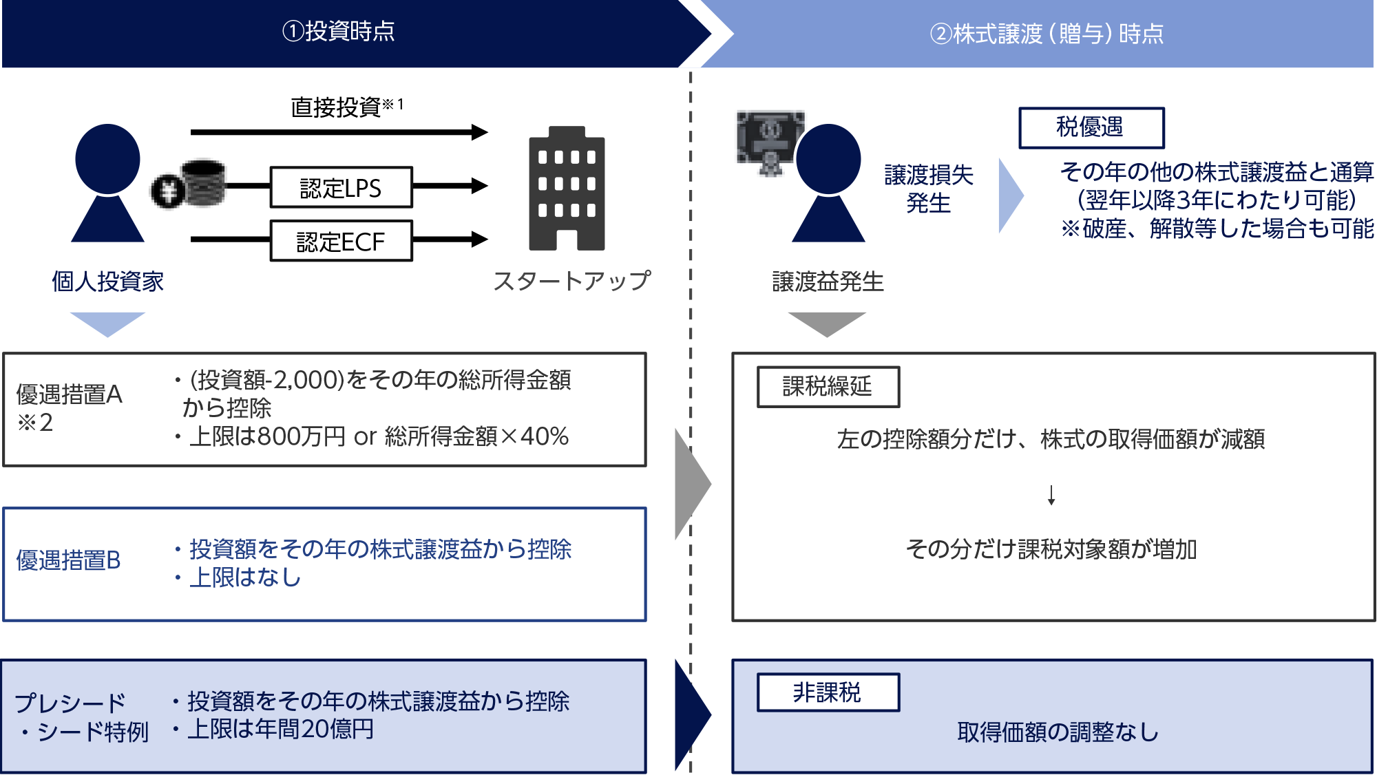 エンジェル税制における株式を取得する方法概要図