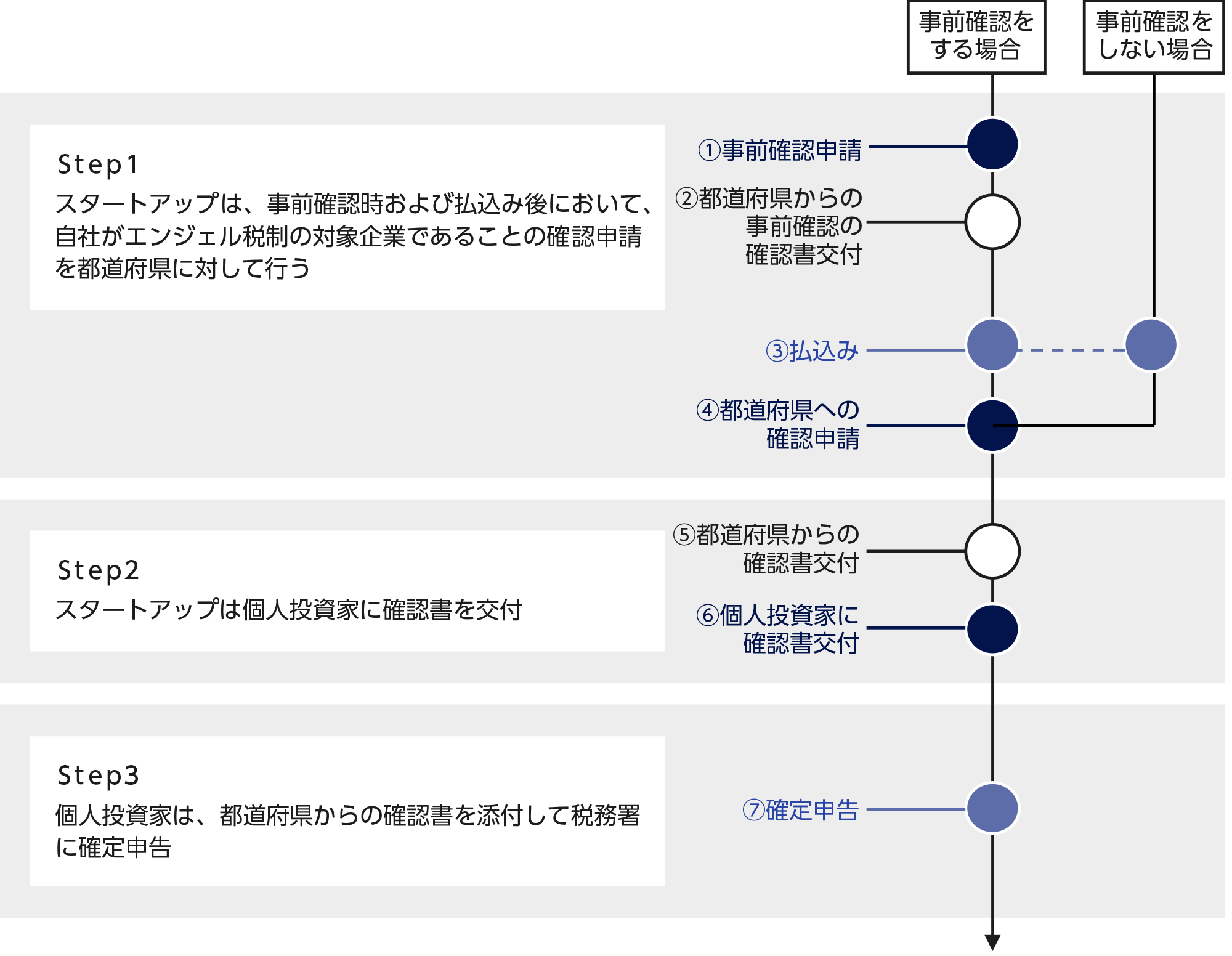 直接投資の場合の確定申告フロー