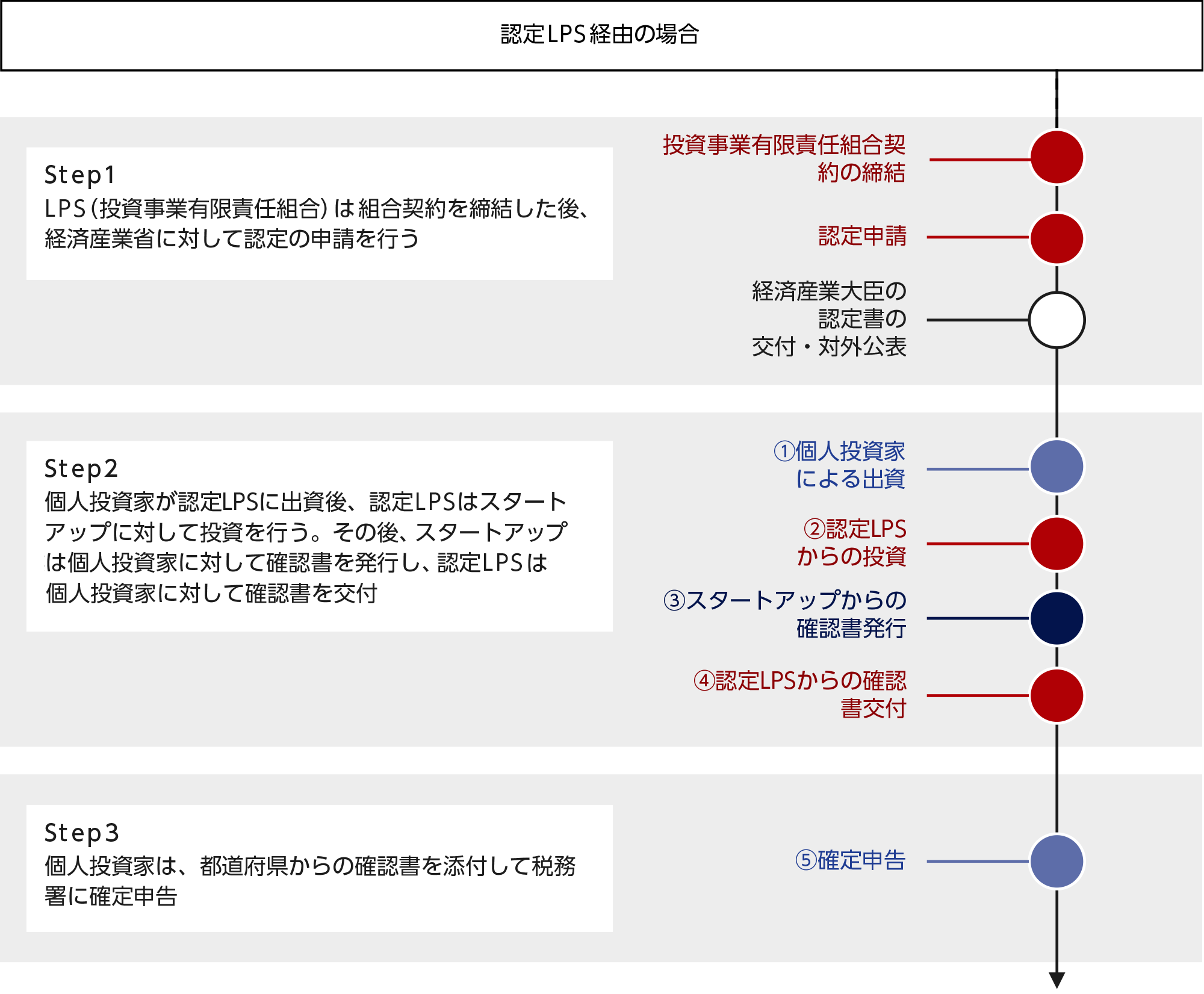 LPS経由の場合の確定申告フロー