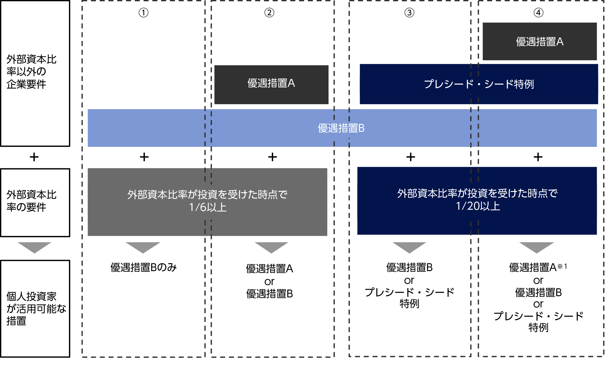 活用措置分類図