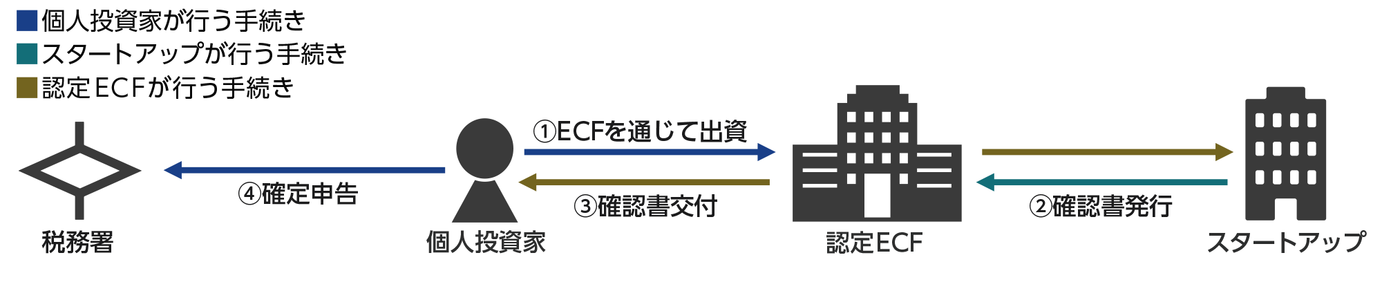 ECF経由の場合の概要図