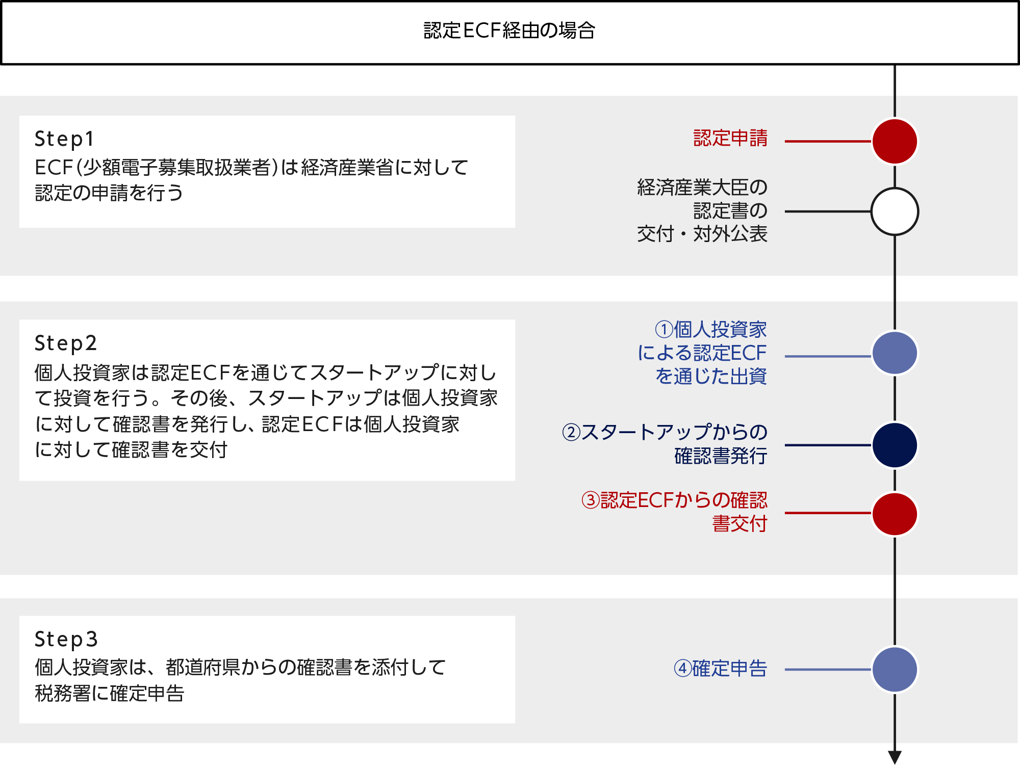ECF経由の場合の確定申告フロー