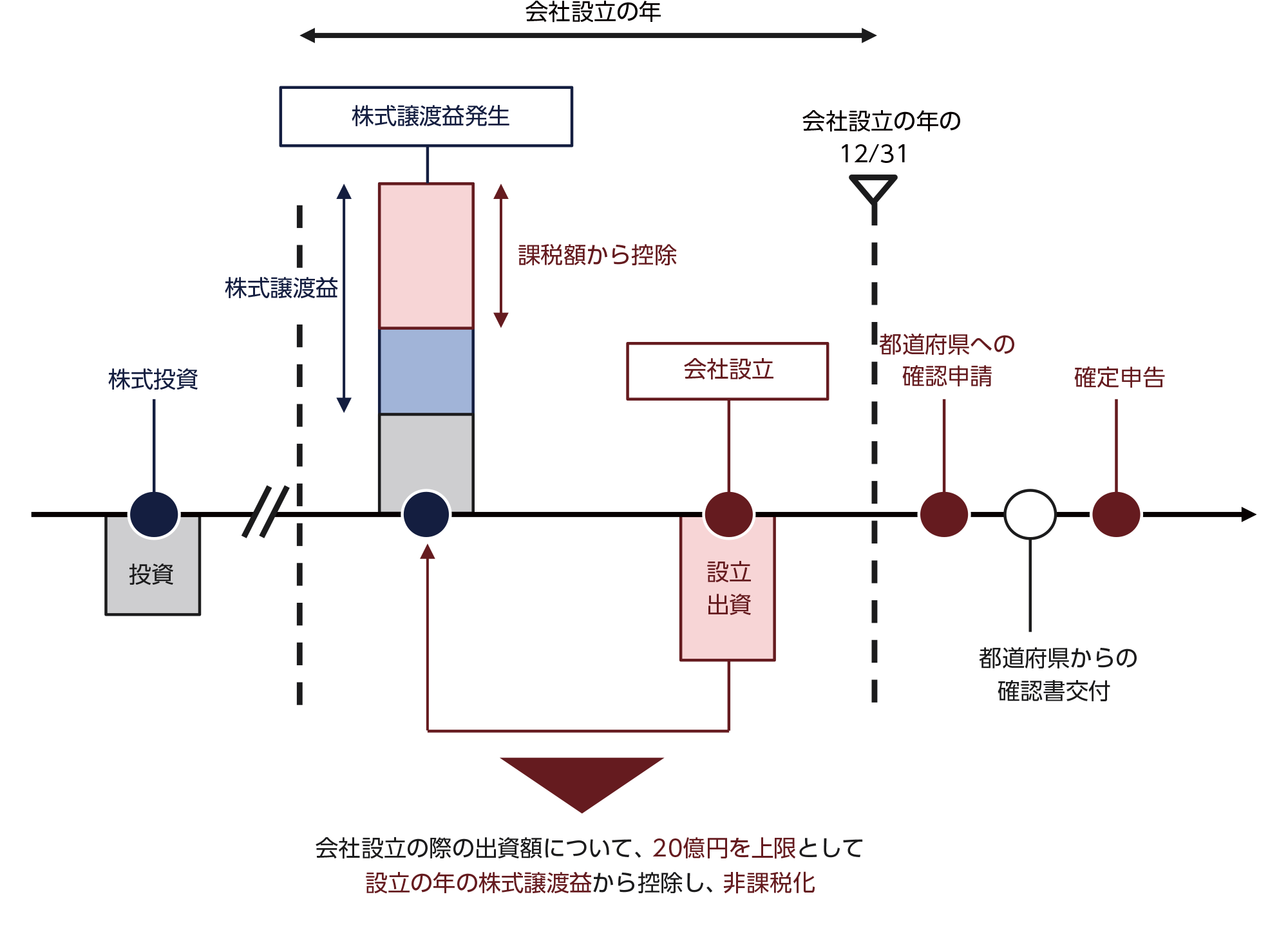 起業特例概要図