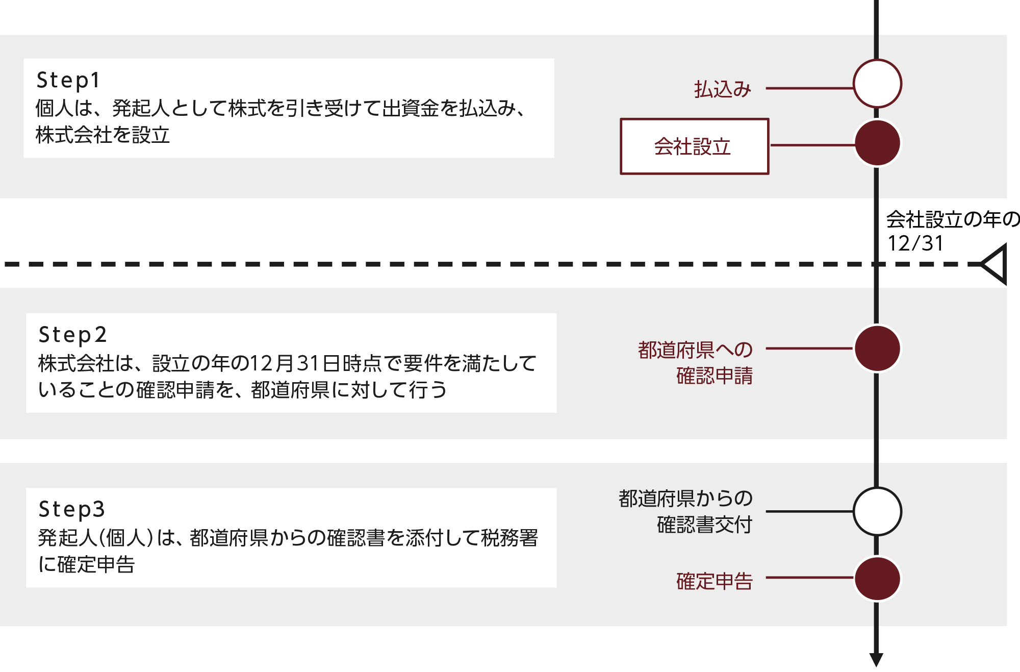 確定申告までのフロー