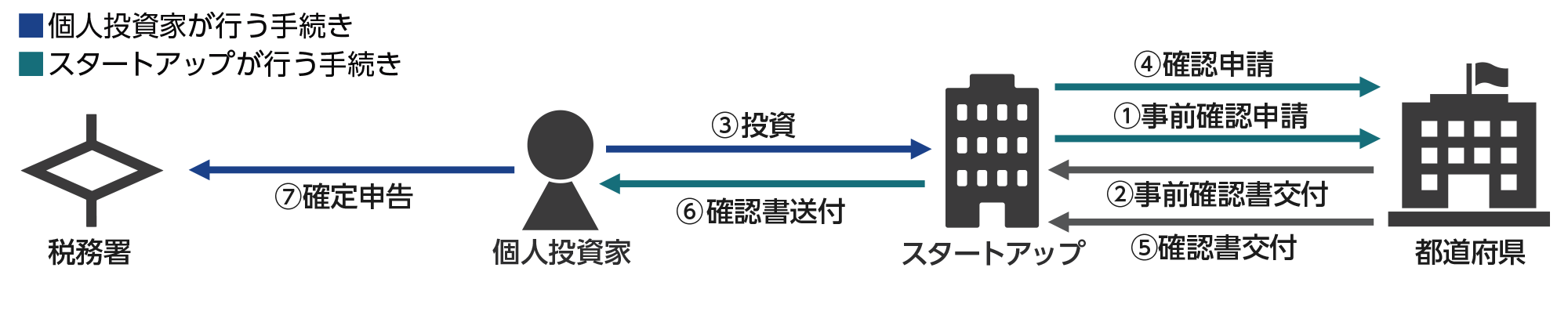 直接投資の場合のフロー図