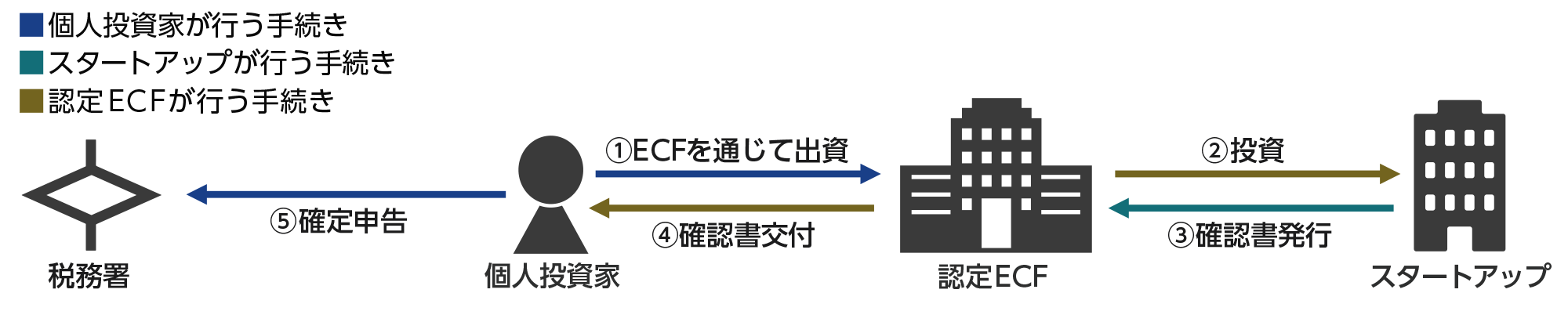 LPS経由またはECFの電子募集取扱業務による取得の場合のフロー図