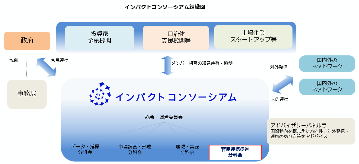 インパクトコンソーシアム組織図