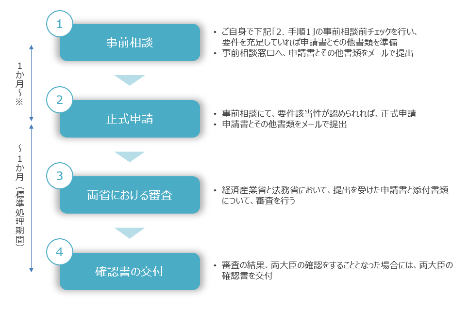 確認手続の流れ