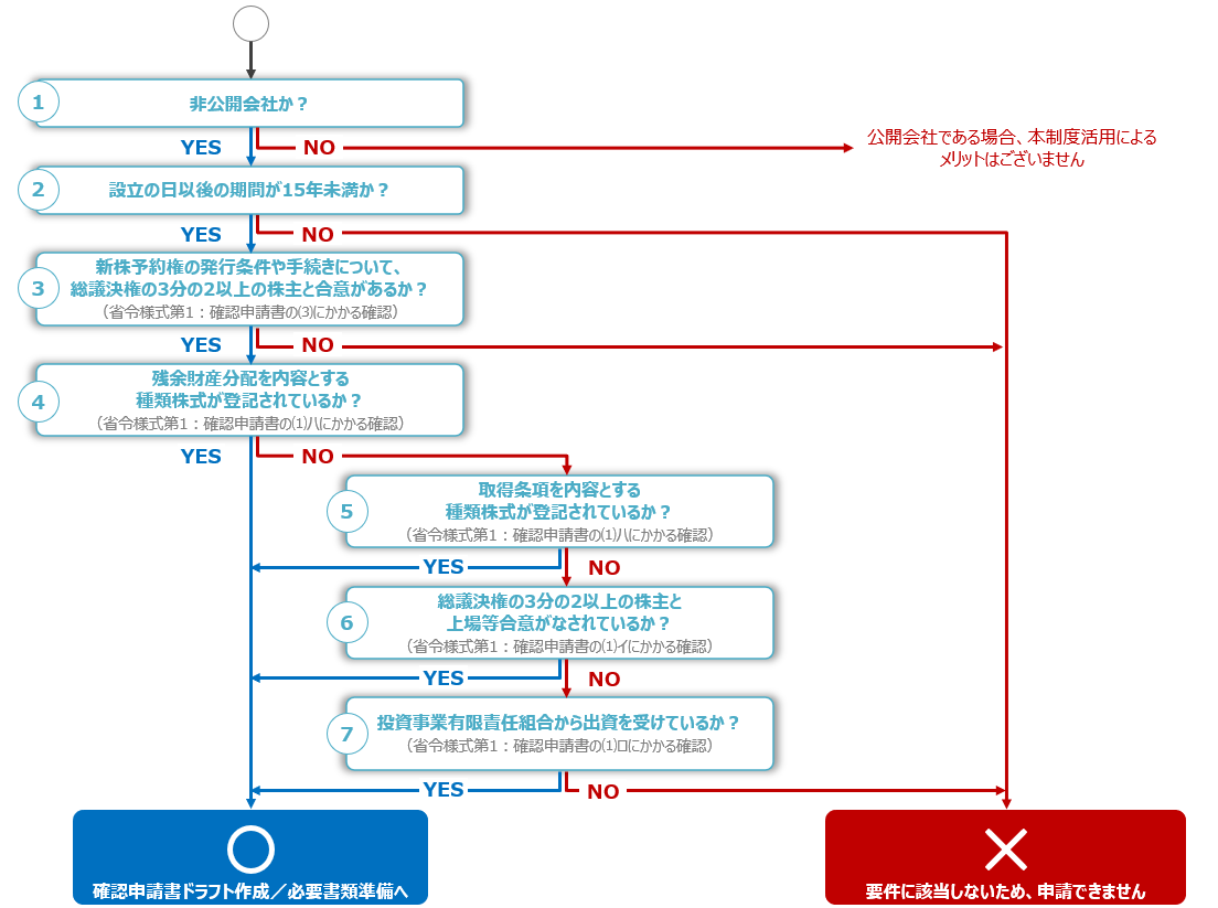 事前相談前チェック要件確認フローチャート