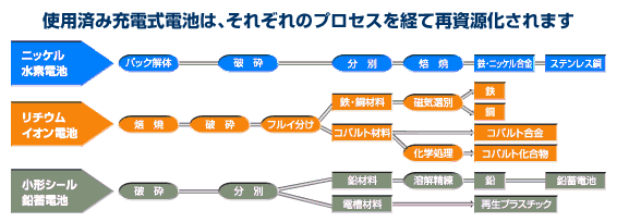 小形二次電池の再資源化例 小形二次電池の再資源化例