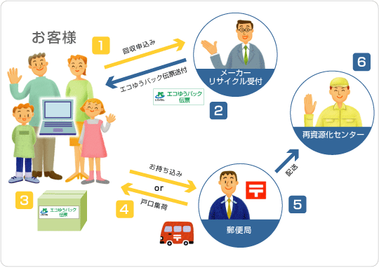 PCリサイクルの流れ