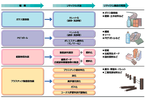 リサイクル 法 包装 容器 ３Ｒ政策（METI/経済産業省）