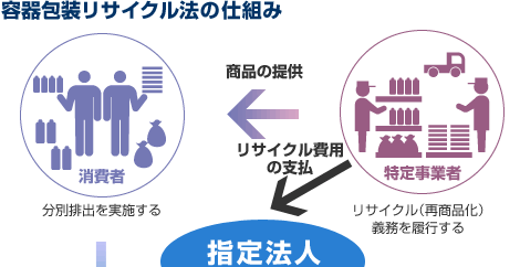 リサイクル 法 包装 容器 容器包装リサイクル法とは