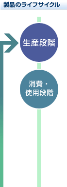 製品のライフサイクル