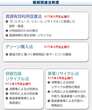 循環関連法制度