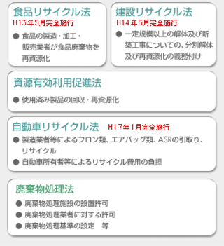 循環関連法制度
