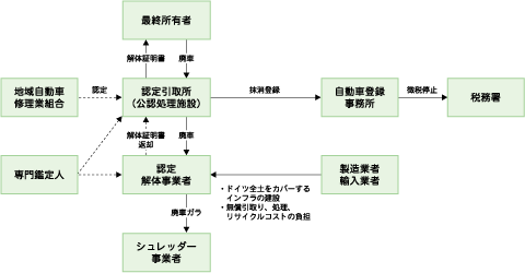 リサイクル システム 自動車