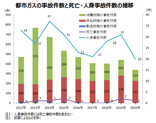 都市ガスの事故件数と死亡・人身事故件数の推移