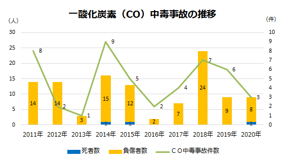 一酸化炭素(CO)中毒事故の推移