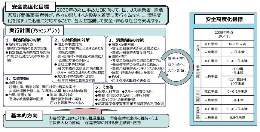 ガス安全高度化計画