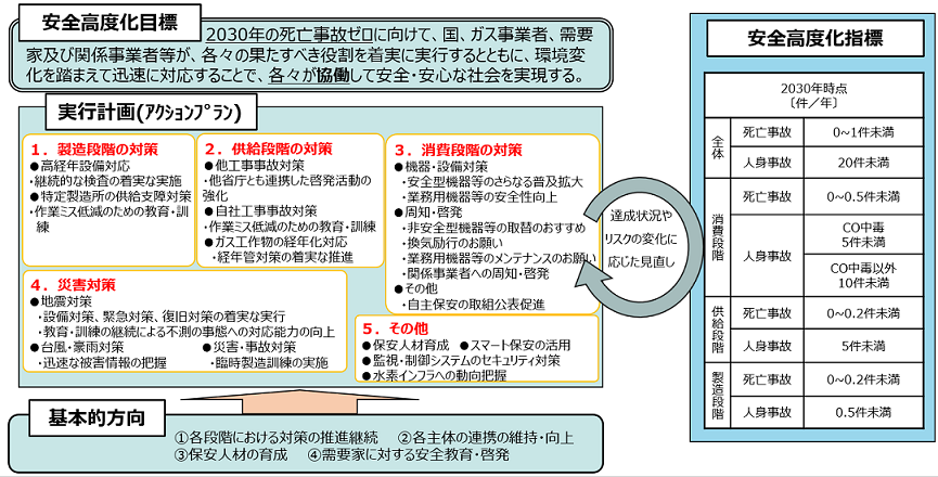 ガス安全高度化計画