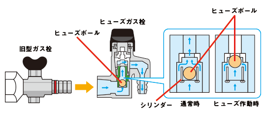 ヒューズガス栓