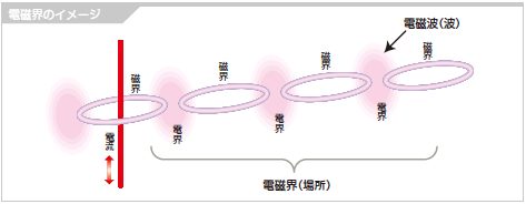 電磁界イメージ図