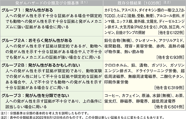 代表的な電磁波（電磁界）の種類と用途表