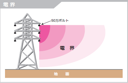 電界の説明図