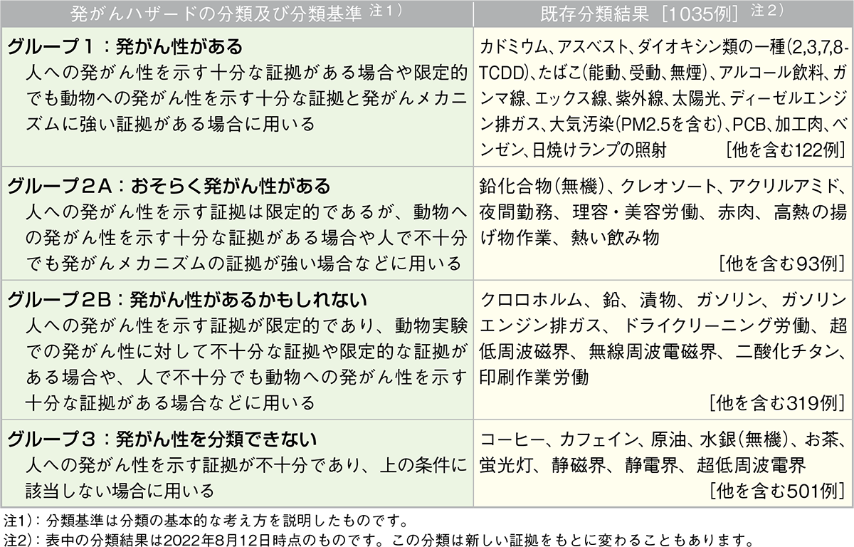 IARCによる発がんハザード分類