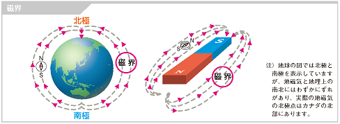 磁界の説明図