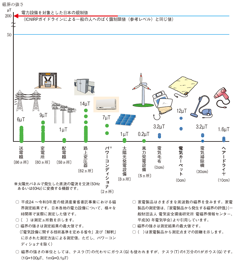 身のまわりの代表的な電力設備や家電製品の磁界の強さ