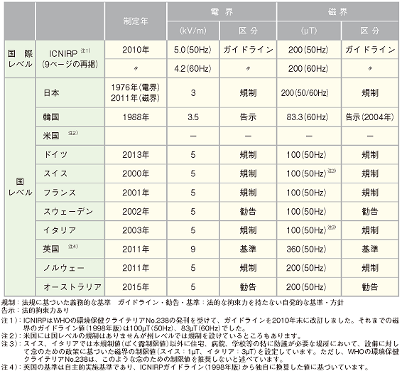 国内外の電力設備を対象とした商用周波電磁界の一般公衆へのばく露に関する規制・ガイドライン等