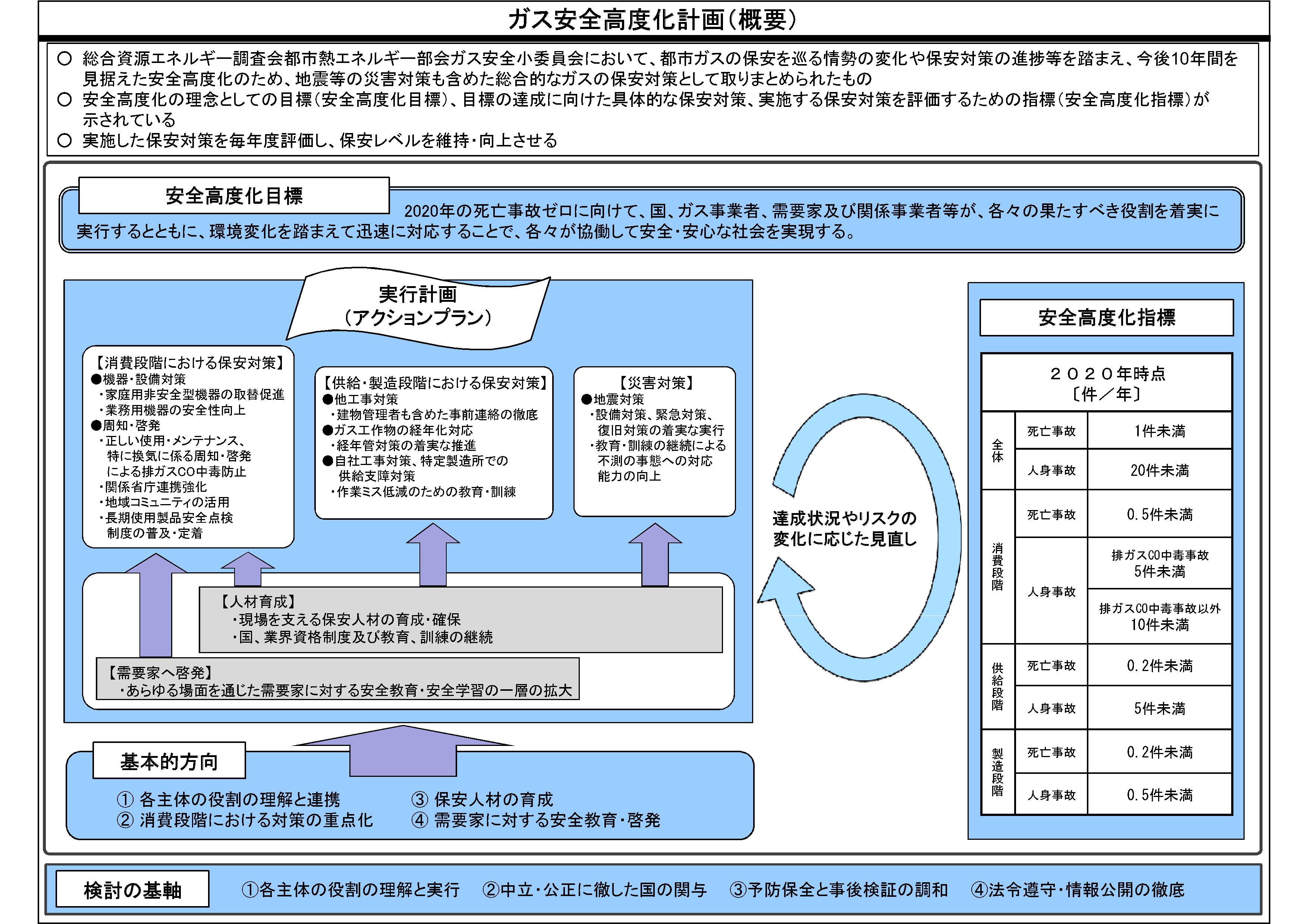 ガス安全高度化計画