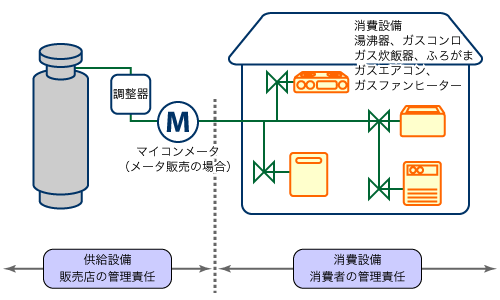 高圧ガスの貯蔵の規制図