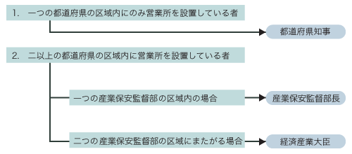 申請書の提出先