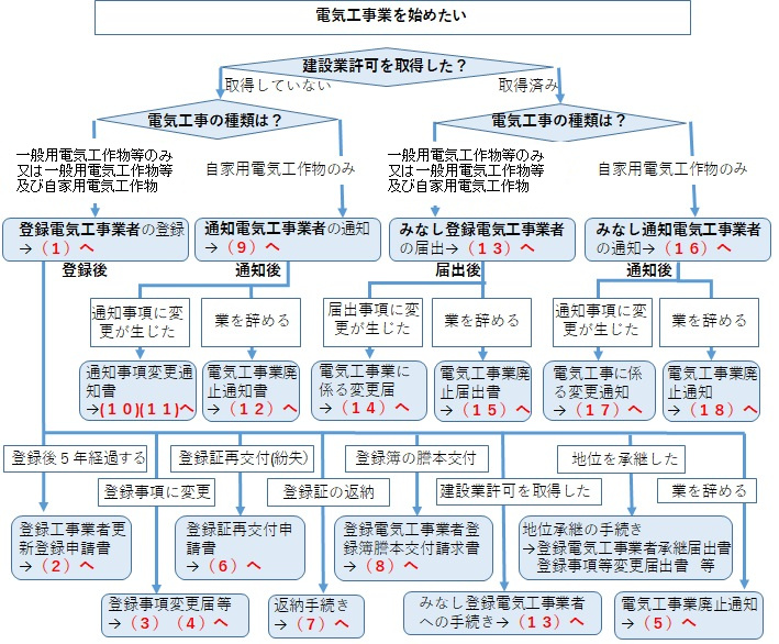 経済産業大臣への登録等の方法について