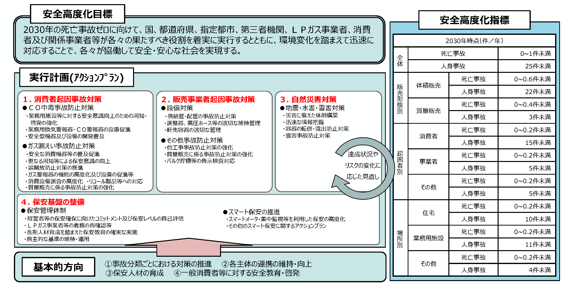 ガス安全高度化計画