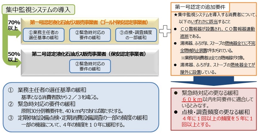 液化石油ガスの保安の確保及び取引の適正化に関する法律