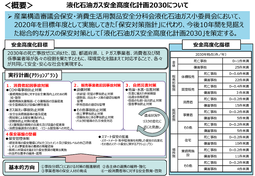 ガス安全高度化計画