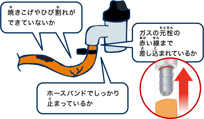 焼きこげやひび割れができていないか ガスの元栓の赤い線まで差し込まれているか ホースバンドでしっかり止まっているか