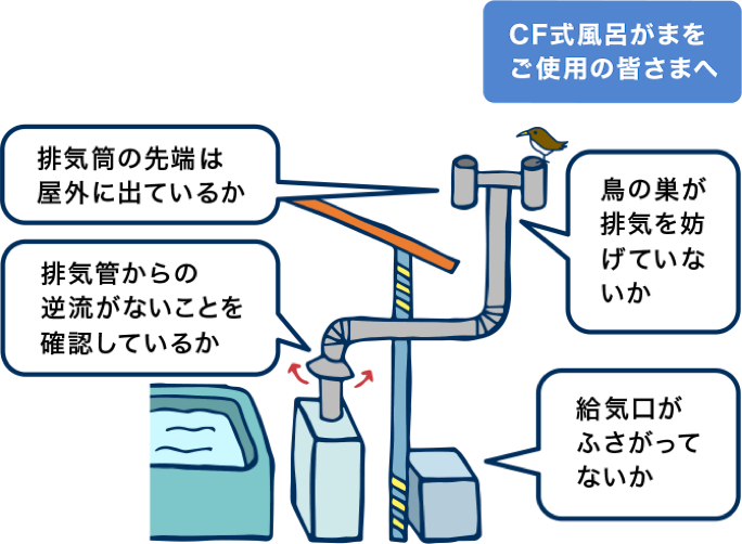 CF式風呂がまをご使用の皆さまへ。排気筒の先端は屋外に出ているか、排気管からの逆流がないことを確認しているか、鳥の巣が排気を妨げていないか、給気口がふさがっていないか