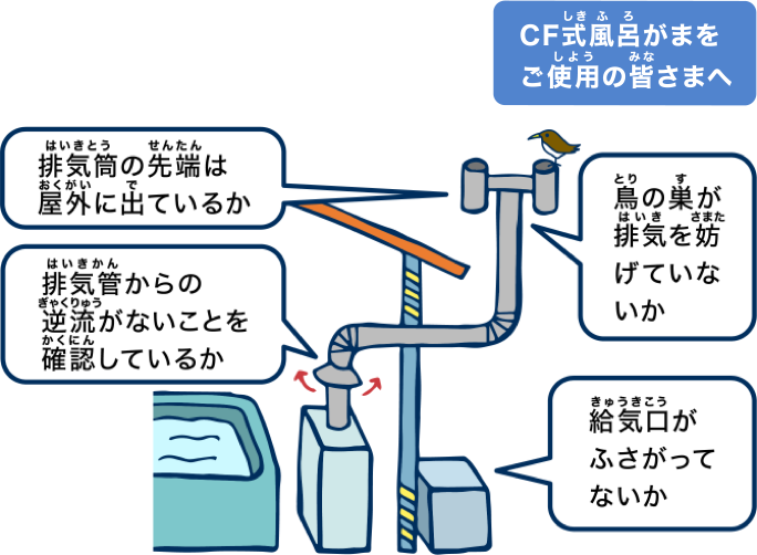 CF式風呂がまをご使用の皆さまへ。排気筒の先端は屋外に出ているか、排気管からの逆流がないことを確認しているか、鳥の巣が排気を妨げていないか、給気口がふさがっていないか