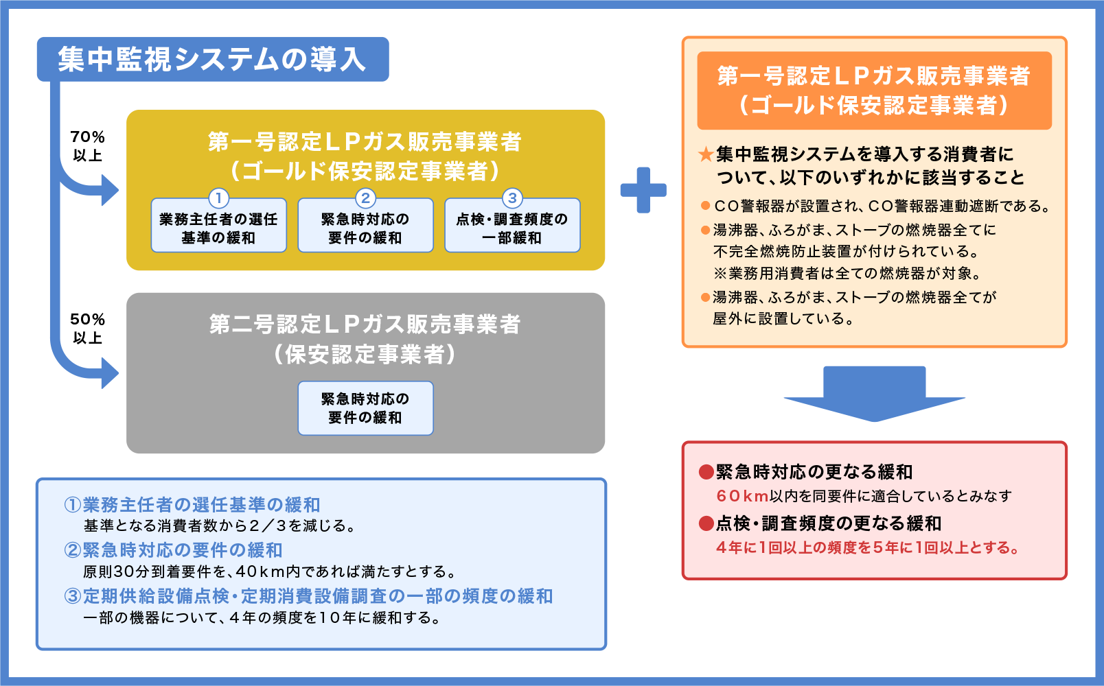 集中監視システムの導入