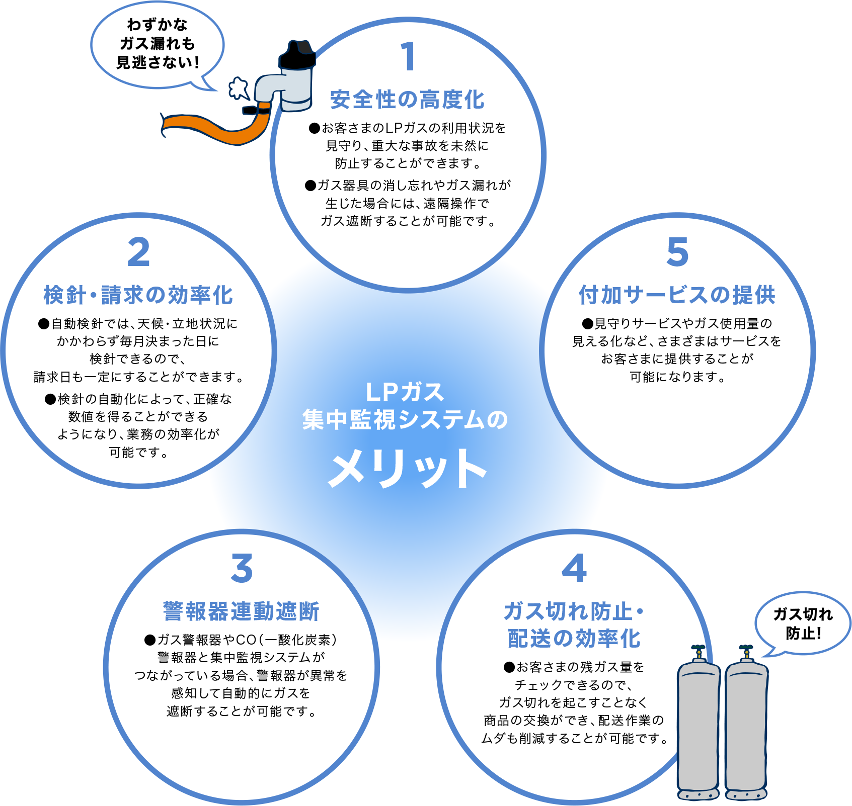 LPガス集中監視システムのメリット