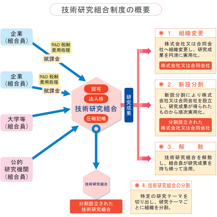 「技術研究組合」制度の概要