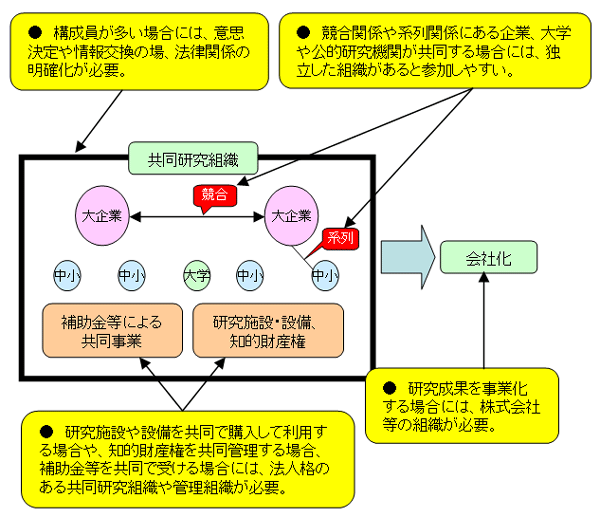 「技術研究組合」制度の概要